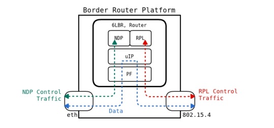 6lbr-border-router